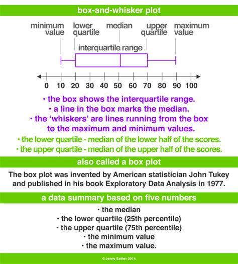 box and whisker plot describe distribution|box and whisker plot picture.